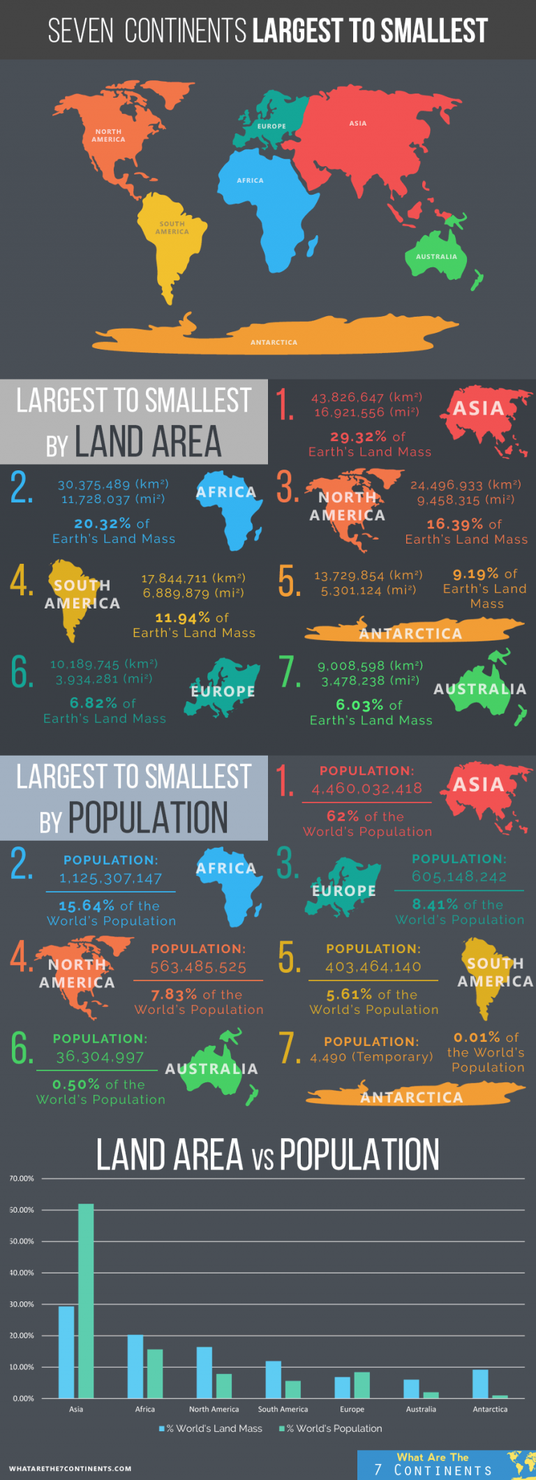 Mas eu. Is the largest Continent in the World. What is the smallest Continent. Earth Land area на карте. Population by Continent.