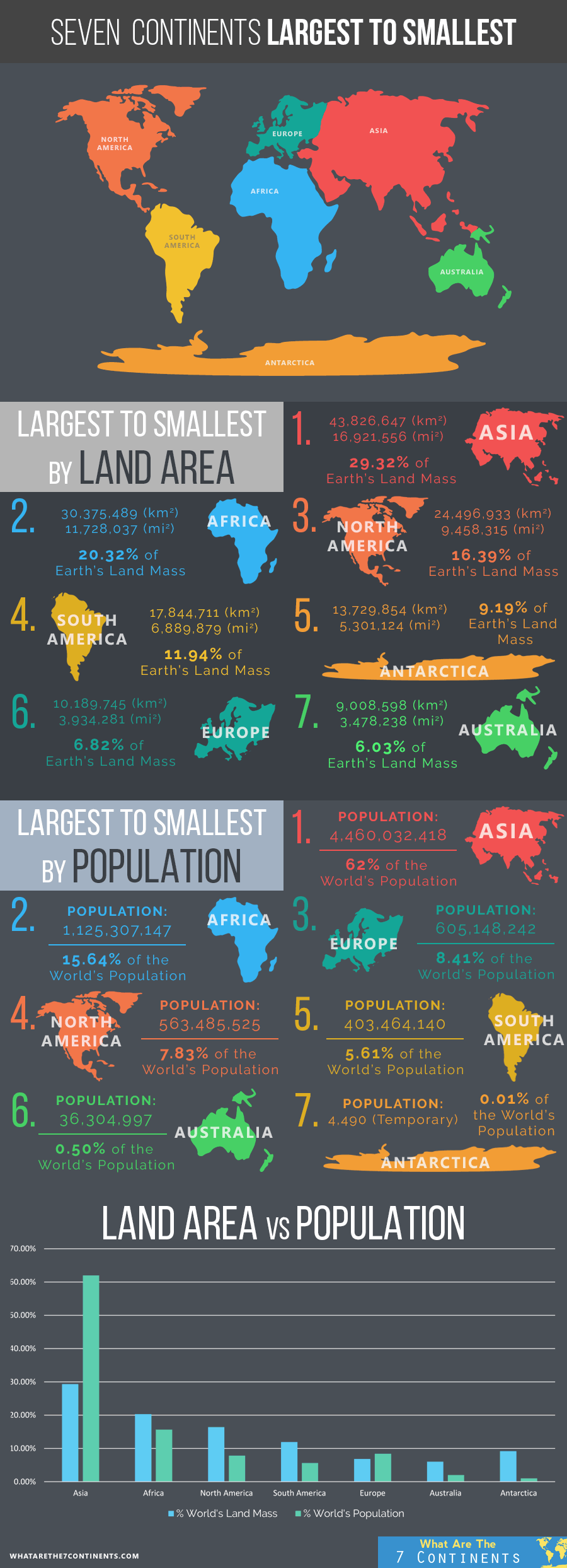 The Largest And Smallest Continents By Land Area And Population Infographics Lists