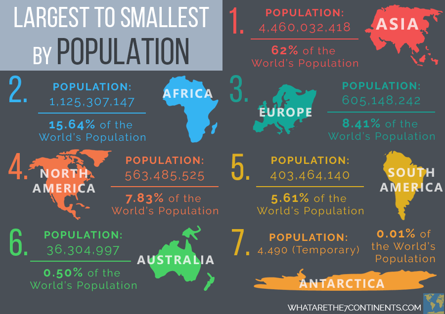 The Largest And Smallest Continents By Land Area And Population Infographics Lists