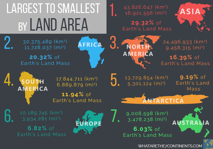 The Largest And Smallest Continents By Land Area And Population Infographics Lists