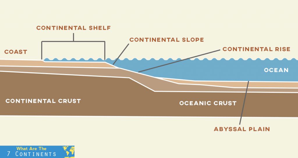 What is a Continental Shelf?