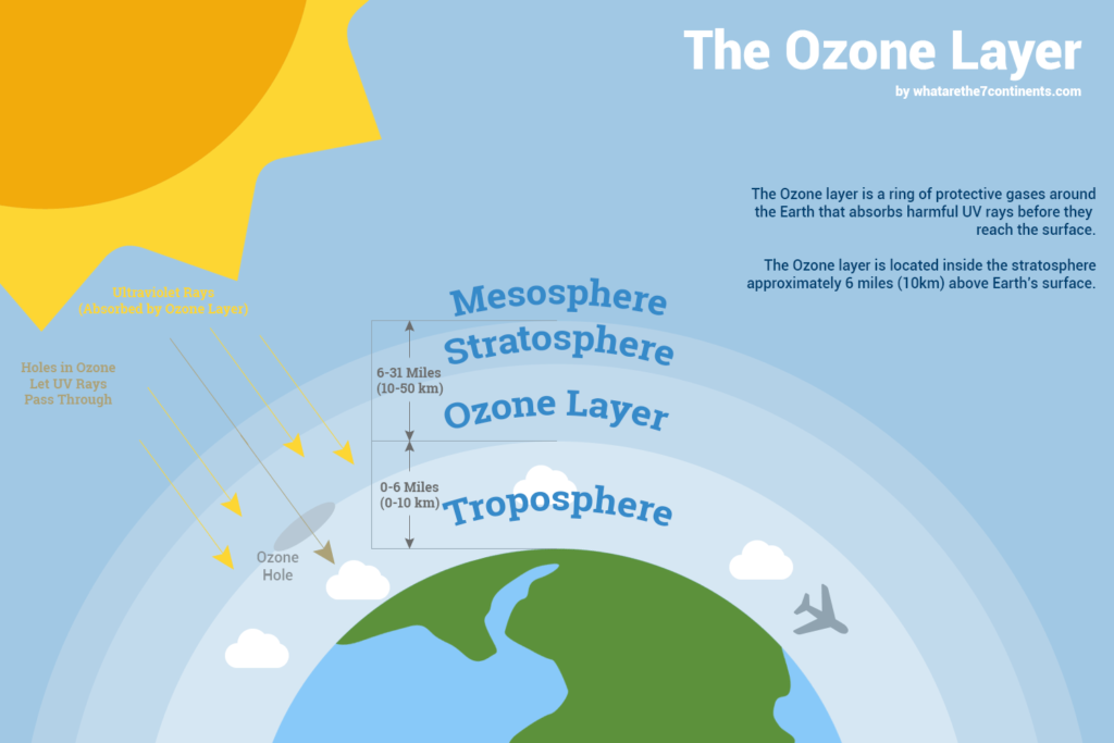 The Ozone Layer Explained