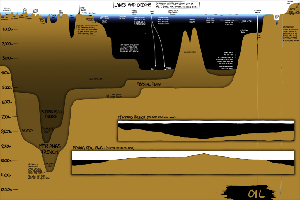 Ocean Depth